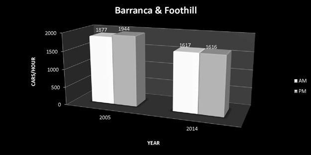 Barranca-and-Foothill