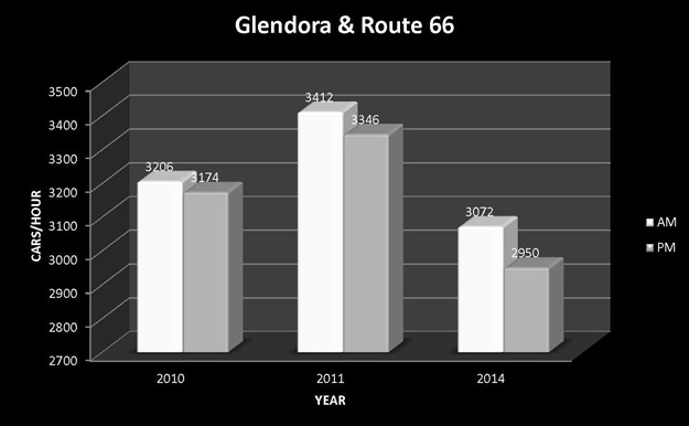 Glendora-and-Route-66