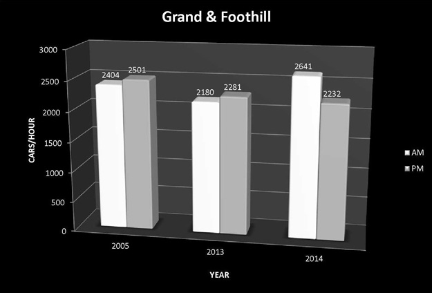 Grand-and-Foothill